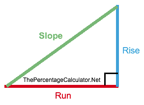 Percent Slope Calculator Illustration