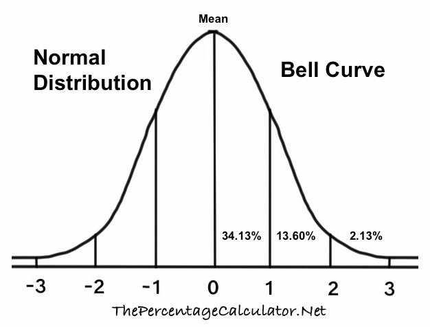 normal distribution percentages calculator online