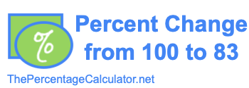 Percent change from 100 to 83