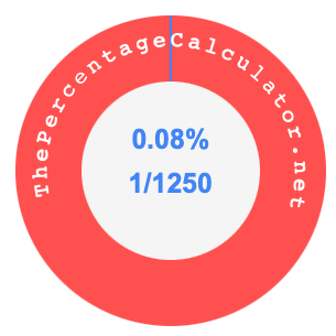 0.08 percent as a fraction on a pie chart
