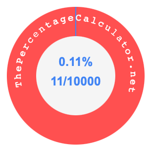 0.11 percent as a fraction on a pie chart