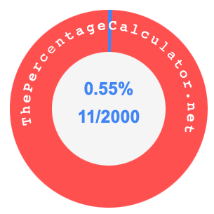 0.55 percent as a fraction on a pie chart