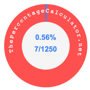 0.56 percent as a fraction on a pie chart
