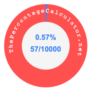 0.57 percent as a fraction on a pie chart
