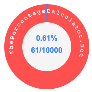 0.61 percent as a fraction on a pie chart