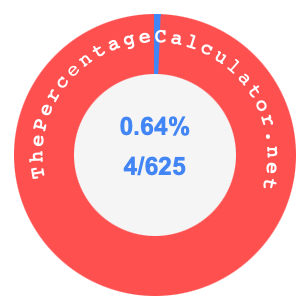 0.64 percent as a fraction on a pie chart