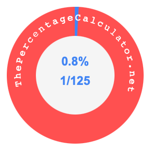 0.8 percent as a fraction on a pie chart