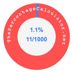 1.1 percent as a fraction on a pie chart