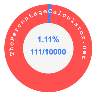 1.11 percent as a fraction on a pie chart