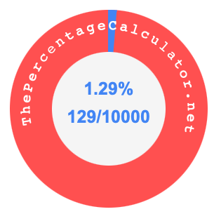 1.29 percent as a fraction on a pie chart