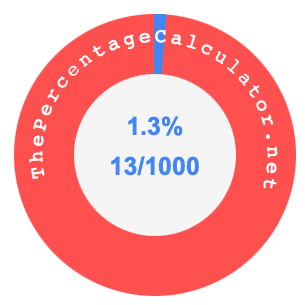 1.3 percent as a fraction on a pie chart