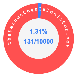 1.31 percent as a fraction on a pie chart