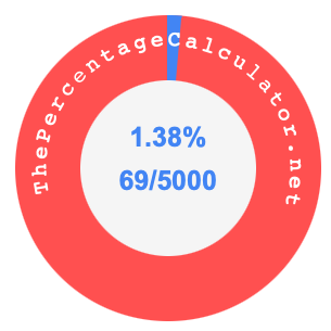 1.38 percent as a fraction on a pie chart