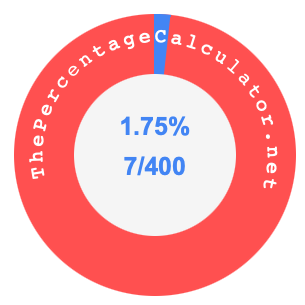 1.75 percent as a fraction on a pie chart