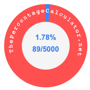 1.78 percent as a fraction on a pie chart