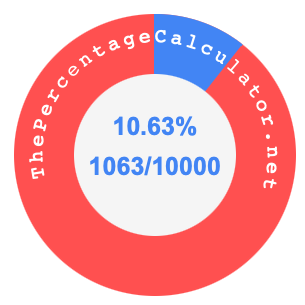 10.63 percent as a fraction on a pie chart