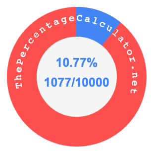 10.77 percent as a fraction on a pie chart