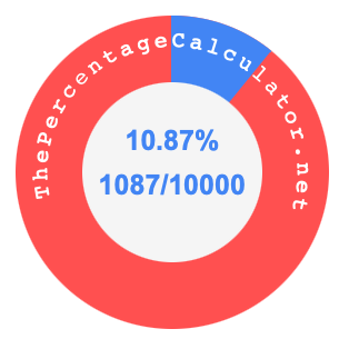 10.87 percent as a fraction on a pie chart