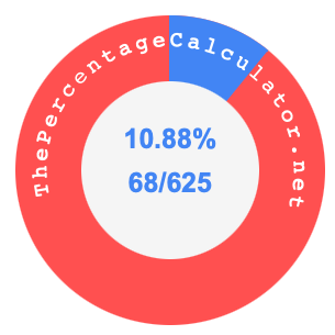 10.88 percent as a fraction on a pie chart
