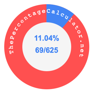 11.04 percent as a fraction on a pie chart