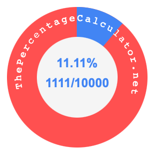 11.11 percent as a fraction on a pie chart