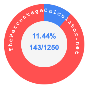 11.44 percent as a fraction on a pie chart