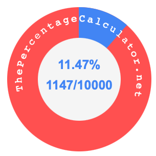 11.47 percent as a fraction on a pie chart