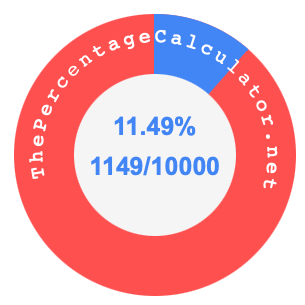 11.49 percent as a fraction on a pie chart