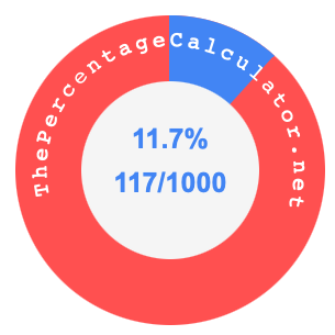 11.7 percent as a fraction on a pie chart