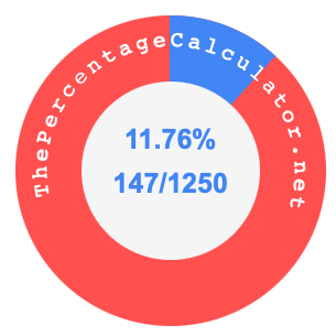 11.76 percent as a fraction on a pie chart