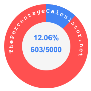 12.06 percent as a fraction on a pie chart