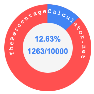 12.63 percent as a fraction on a pie chart
