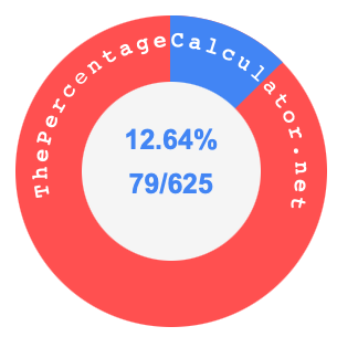 12.64 percent as a fraction on a pie chart