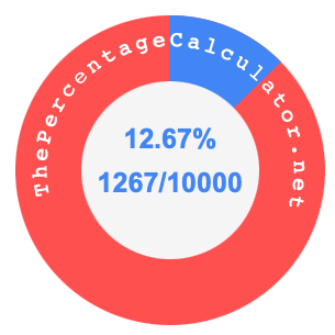 12.67 percent as a fraction on a pie chart