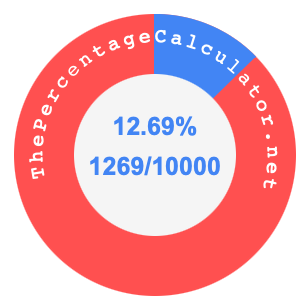 12.69 percent as a fraction on a pie chart
