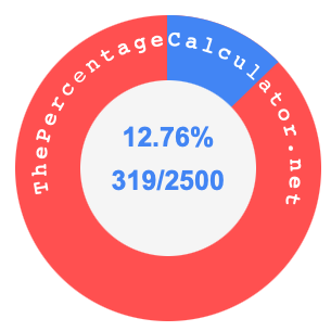 12.76 percent as a fraction on a pie chart