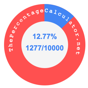 12.77 percent as a fraction on a pie chart