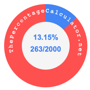 13.15 percent as a fraction on a pie chart