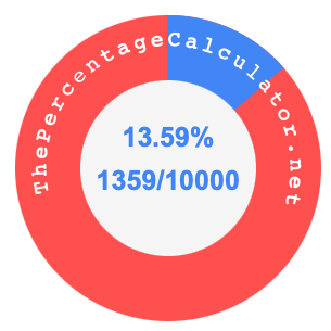 13.59 percent as a fraction on a pie chart