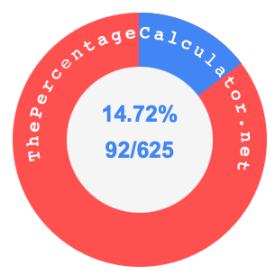 14.72 percent as a fraction on a pie chart