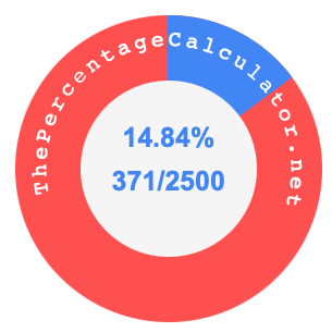 14.84 percent as a fraction on a pie chart