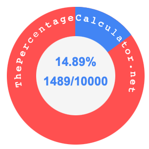 14.89 percent as a fraction on a pie chart