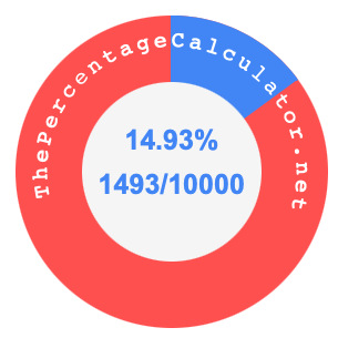 14.93 percent as a fraction on a pie chart