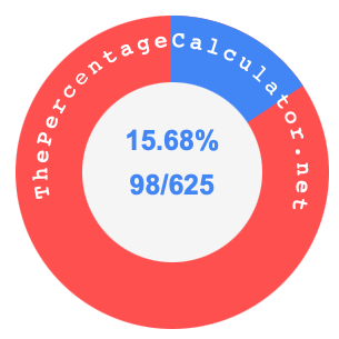 15.68 percent as a fraction on a pie chart