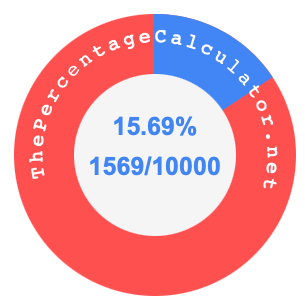 15.69 percent as a fraction on a pie chart