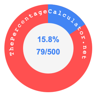 15.8 percent as a fraction on a pie chart