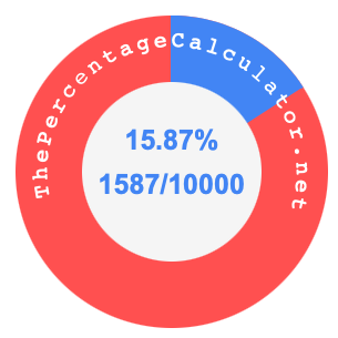 15.87 percent as a fraction on a pie chart