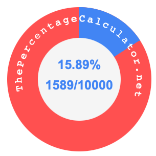 15.89 percent as a fraction on a pie chart