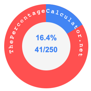 16.4 percent as a fraction on a pie chart