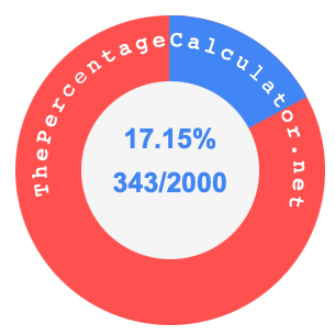 17.15 percent as a fraction on a pie chart